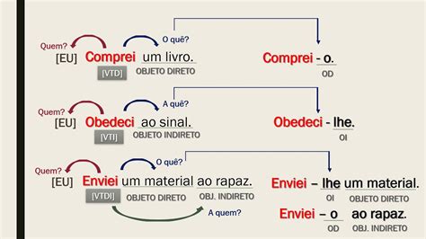 complemento verbal - complemento